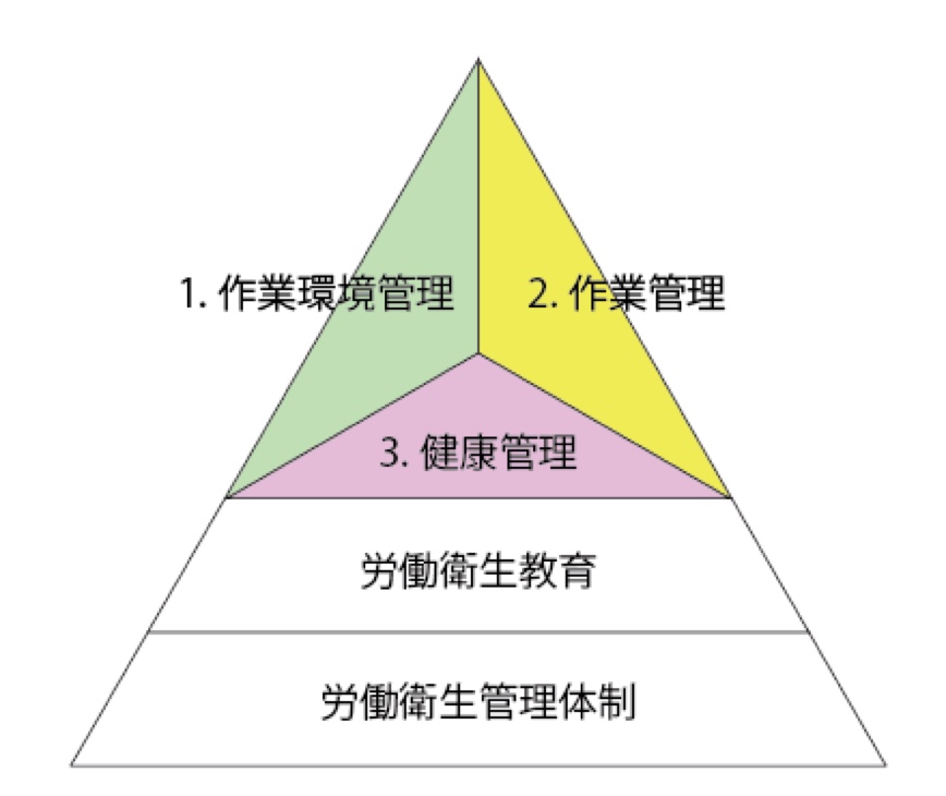 労働衛生対策の基本