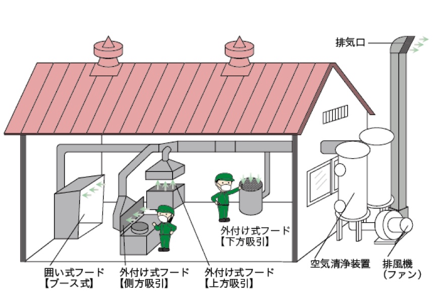 局所排気装置の一例